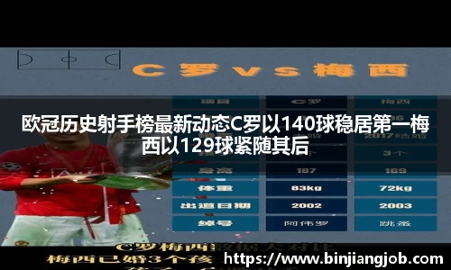 欧冠历史射手榜最新动态C罗以140球稳居第一梅西以129球紧随其后