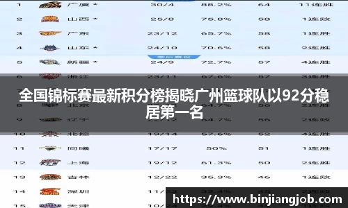 全国锦标赛最新积分榜揭晓广州篮球队以92分稳居第一名